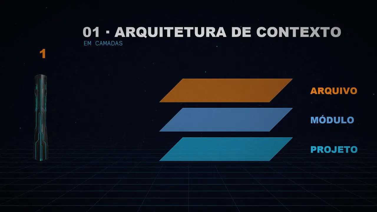 Três camadas empilhadas: projeto, módulo e arquivo.