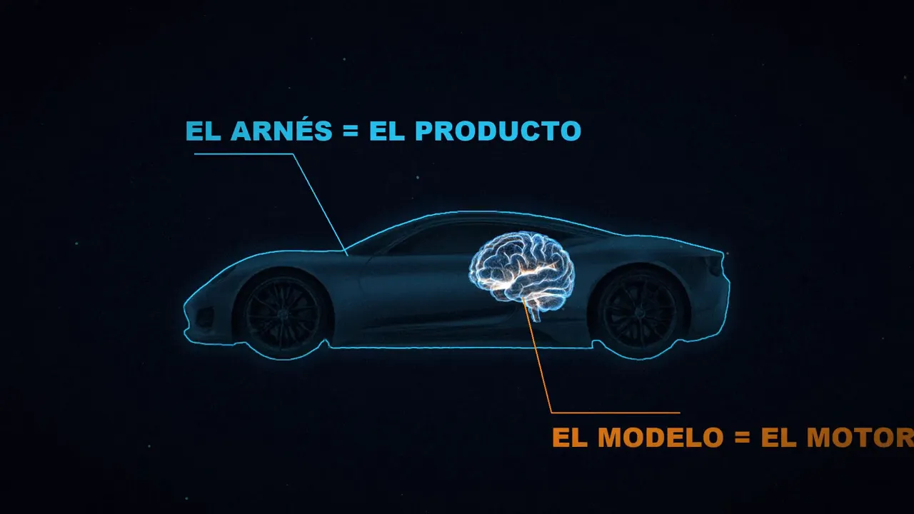 El contorno de un coche con un cerebro en el lugar del motor: el arnés es el producto y el modelo es el motor.