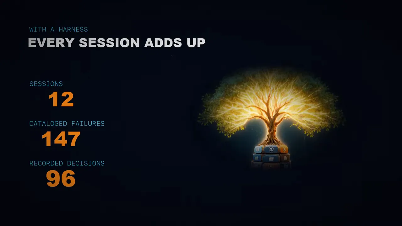 A growing tree next to counters of sessions, cataloged failures and recorded decisions.