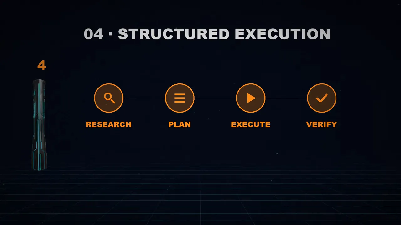 Four chained steps: research, plan, execute and verify.