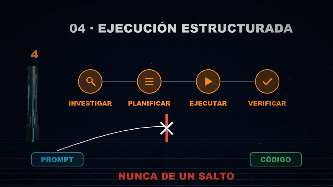 Cuatro pasos encadenados, investigar, planificar, ejecutar y verificar, y una flecha directa del prompt al código tachada.