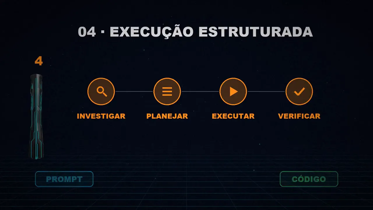 Quatro passos encadeados: investigar, planejar, executar e verificar.