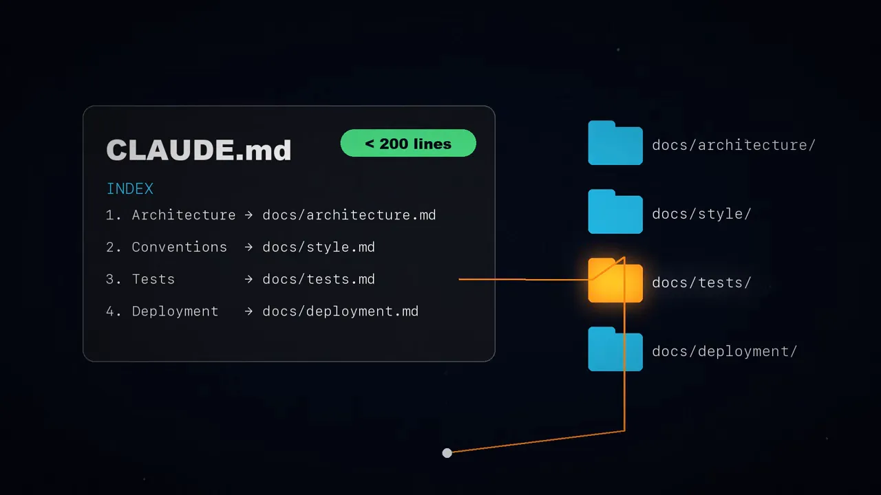 A CLAUDE.md under 200 lines that works as an index and points to docs/ folders by topic.