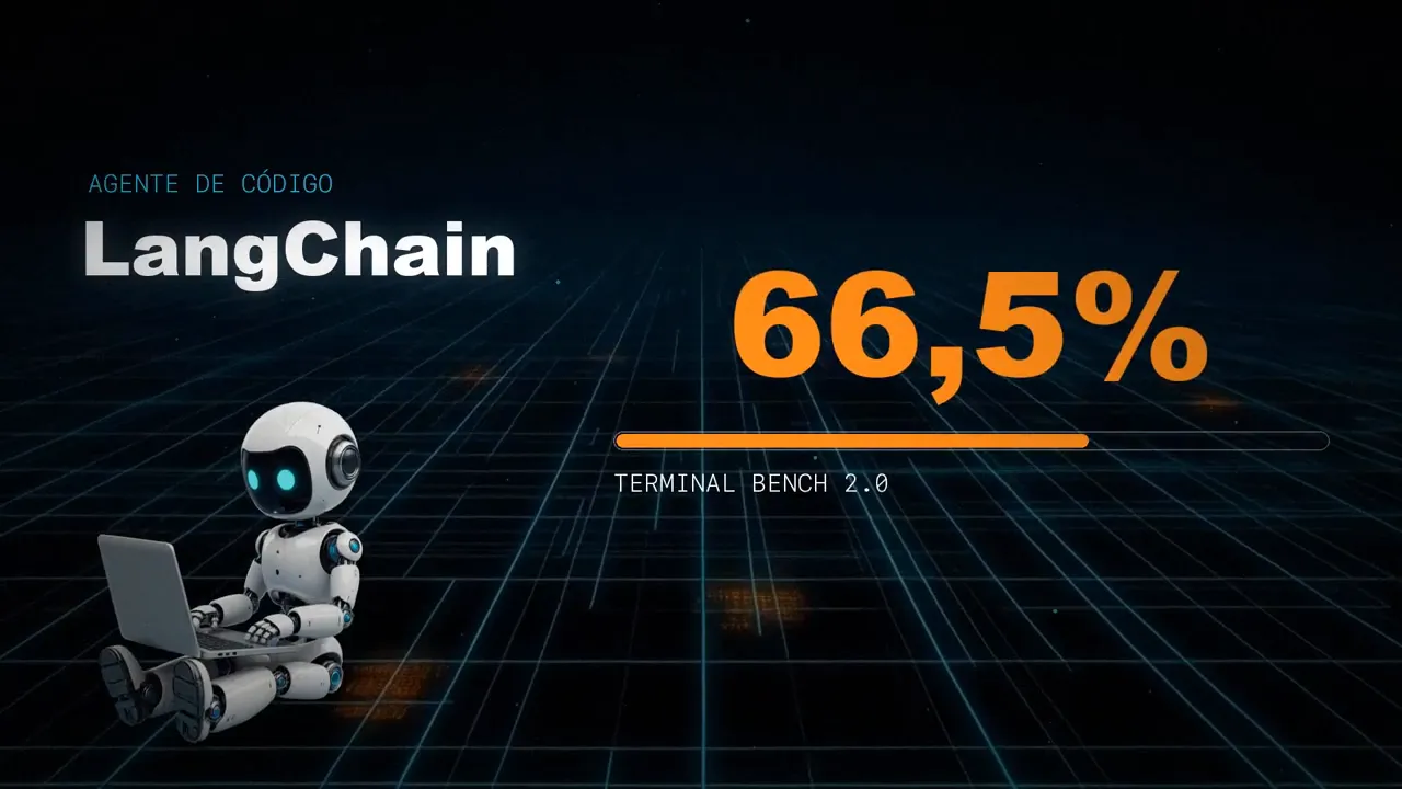 Um robô programando ao lado dos 66,5% que a LangChain alcançou no Terminal Bench 2.0.