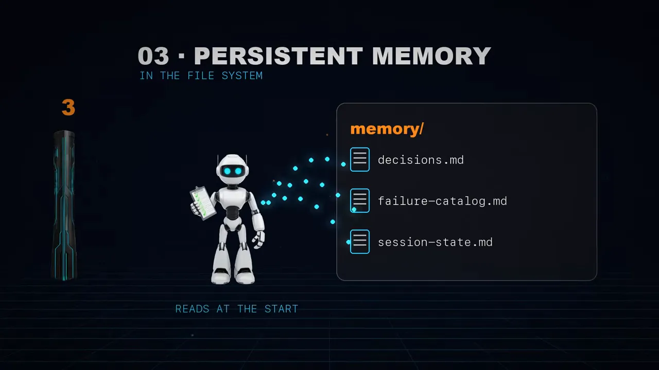 A robot reading a memory/ folder with decisions.md, failure-catalog.md and session-state.md.