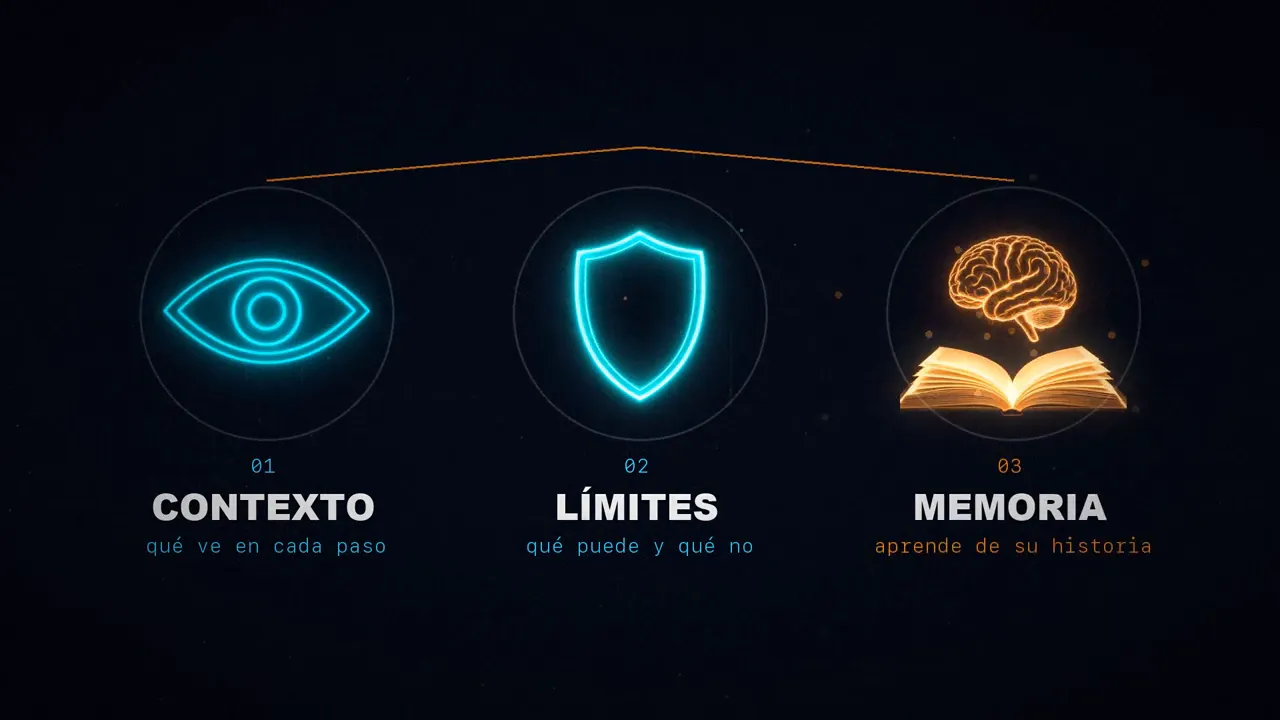 Tres iconos: un ojo para el contexto, un escudo para los límites y un libro con un cerebro para la memoria.