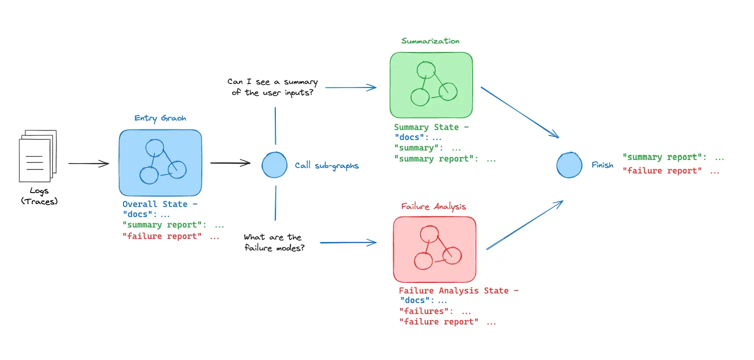 graph with subgraphs