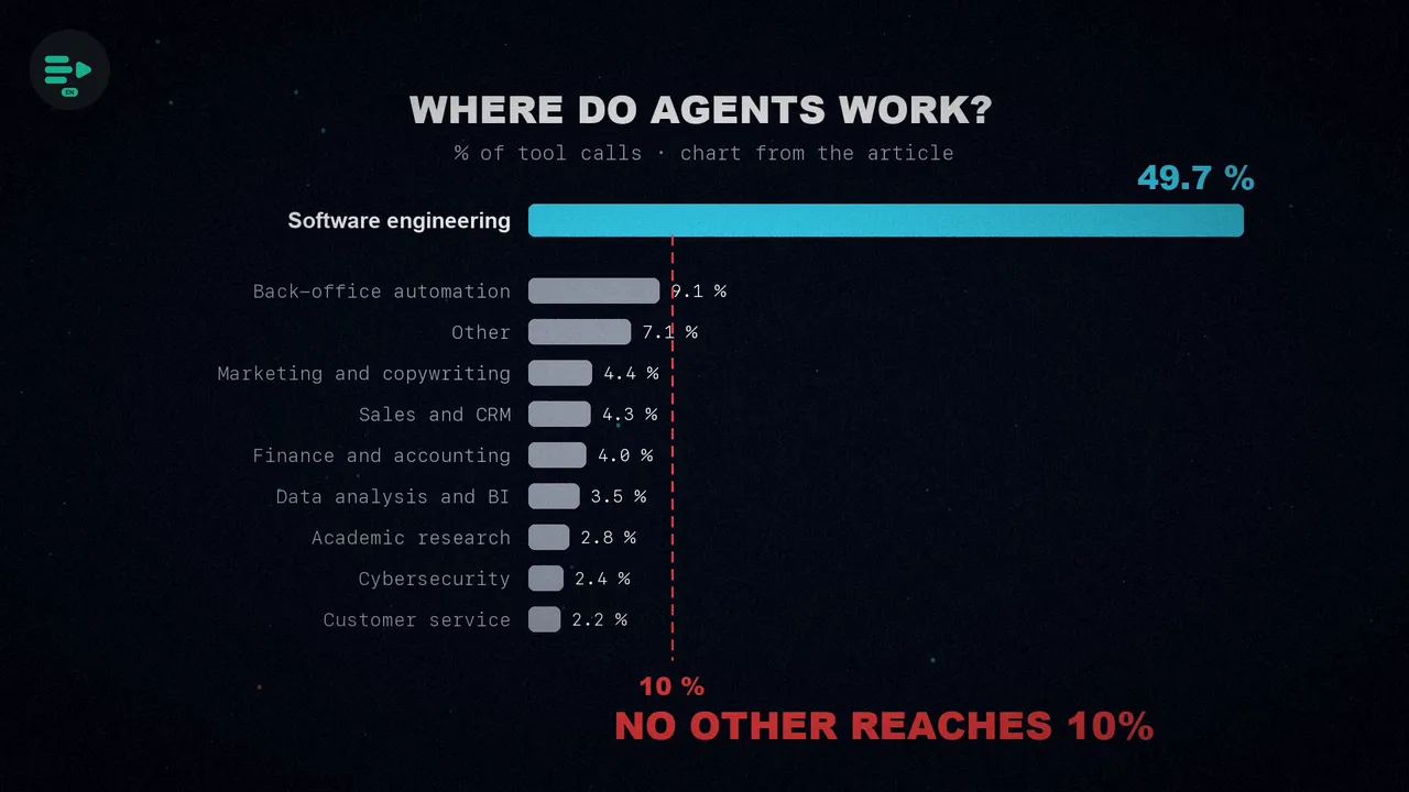 Bar chart: software engineering at 49.7% of tool calls and every other category below a red 10% line.