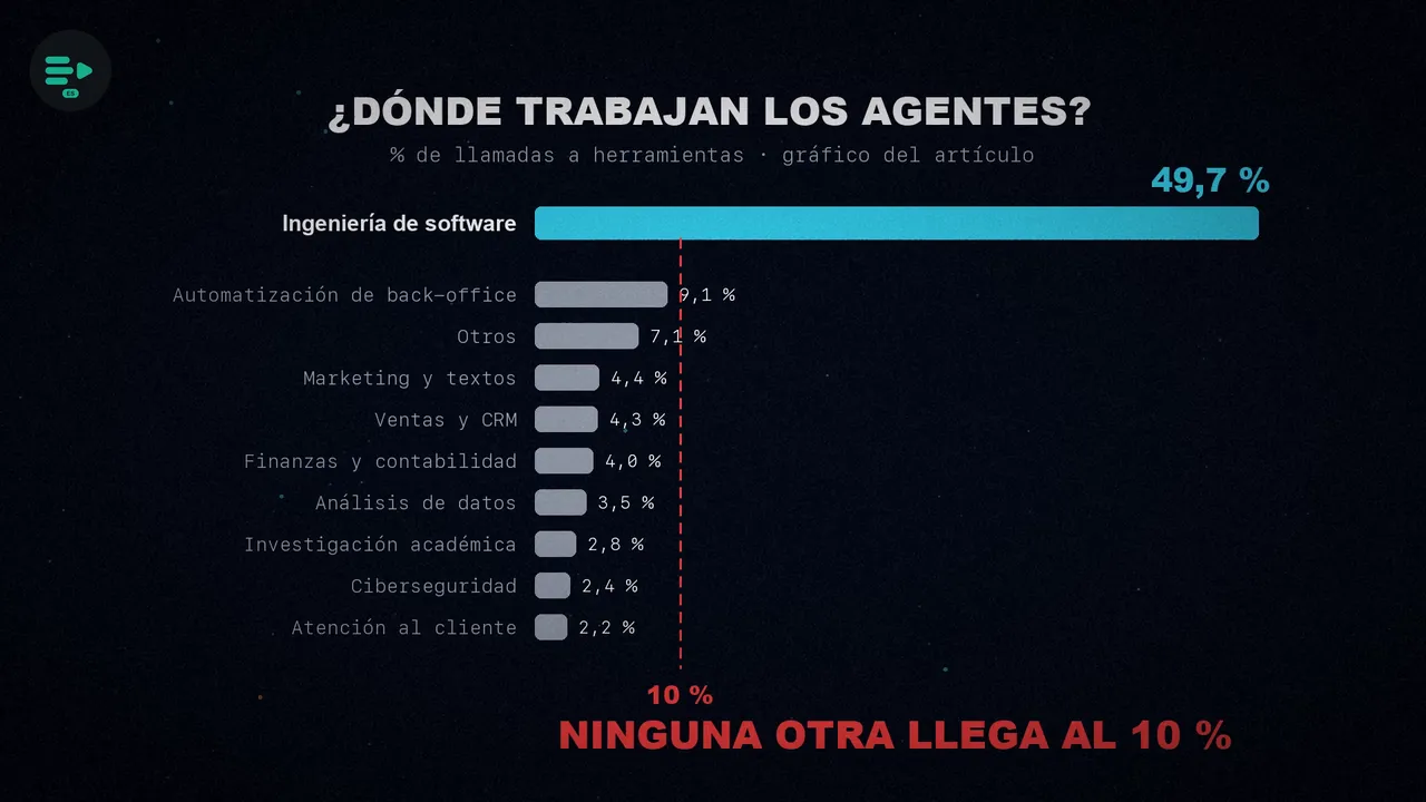 Gráfico de barras: ingeniería de software con un 49,7 % de las llamadas a herramientas y el resto de categorías por debajo de una línea roja del 10 %.