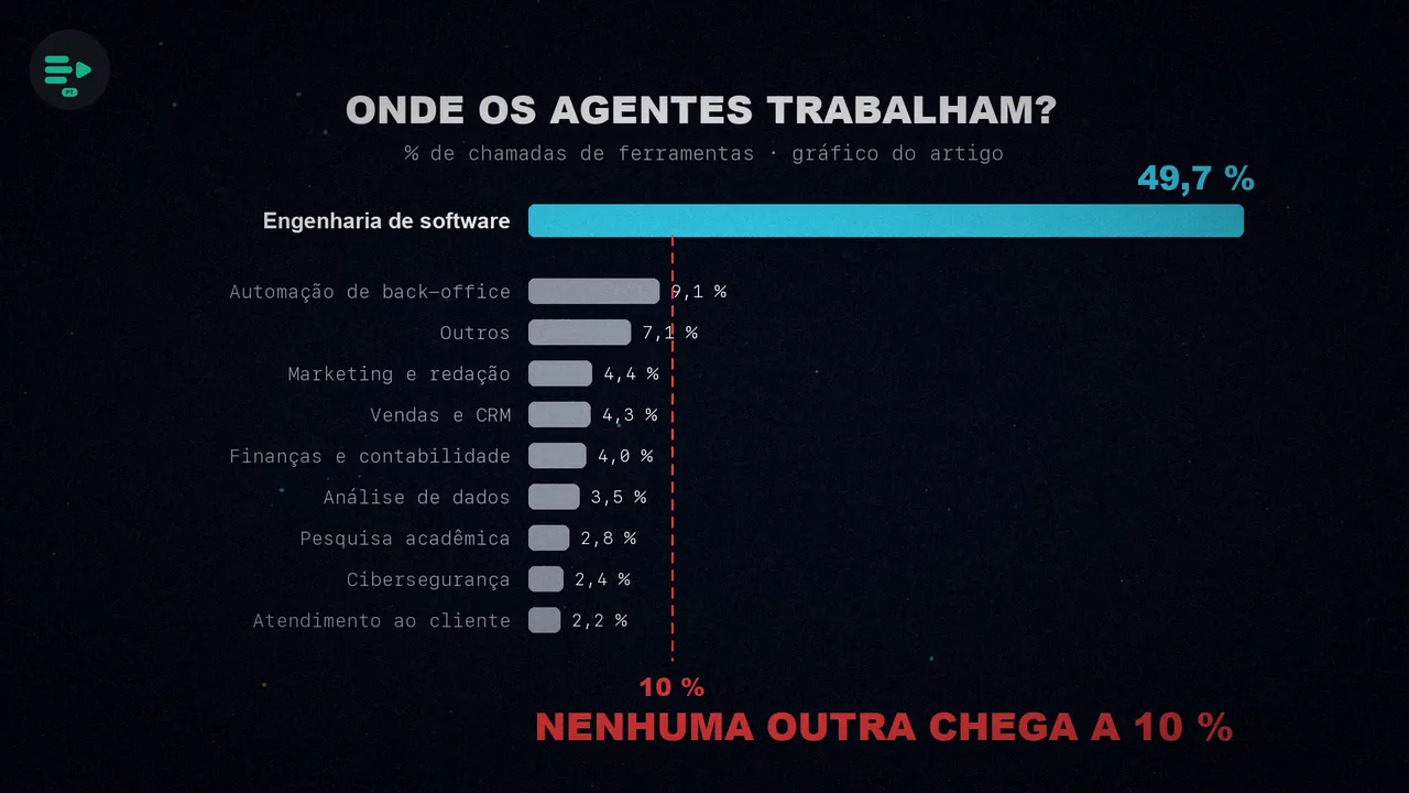 Gráfico de barras: engenharia de software com 49,7 % das chamadas de ferramentas e as demais categorias abaixo de uma linha vermelha de 10 %.