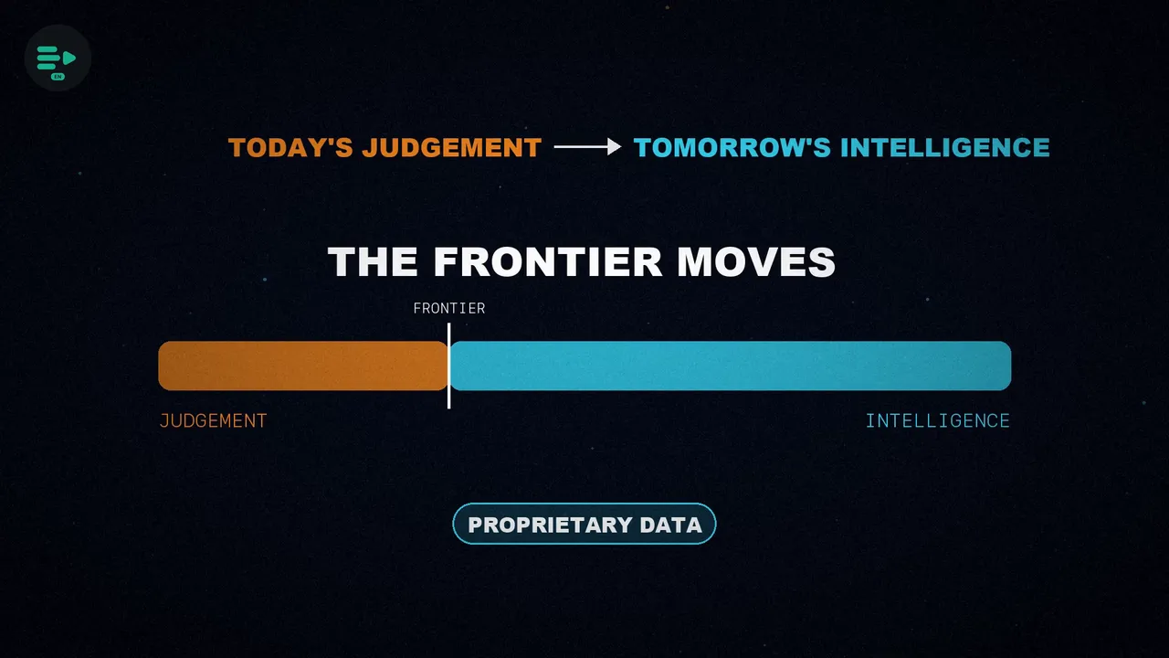 A spectrum from judgement to intelligence whose frontier moves toward judgement as proprietary data flows in.