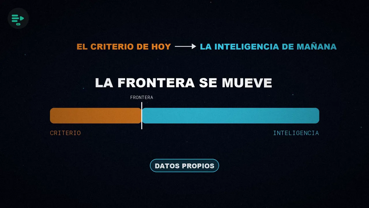 Un espectro de criterio a inteligencia cuya frontera se desplaza hacia el criterio a medida que entran datos propios.