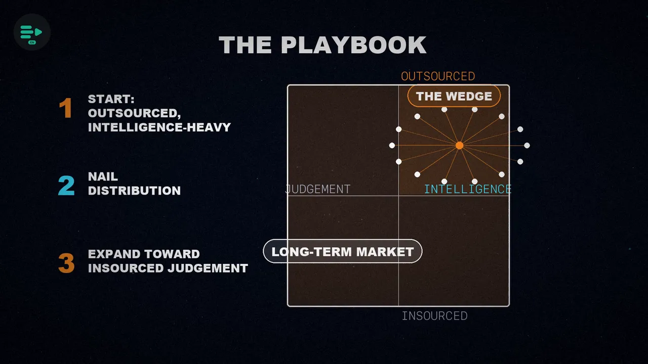 The three steps of the playbook next to a two-axis map: the starting point in the top right as the wedge and the whole map as the long-term market.