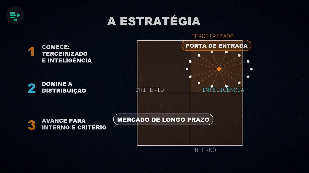 Os três passos da estratégia ao lado de um mapa de dois eixos: o ponto de partida no canto superior direito como porta de entrada e o mapa inteiro como mercado de longo prazo.