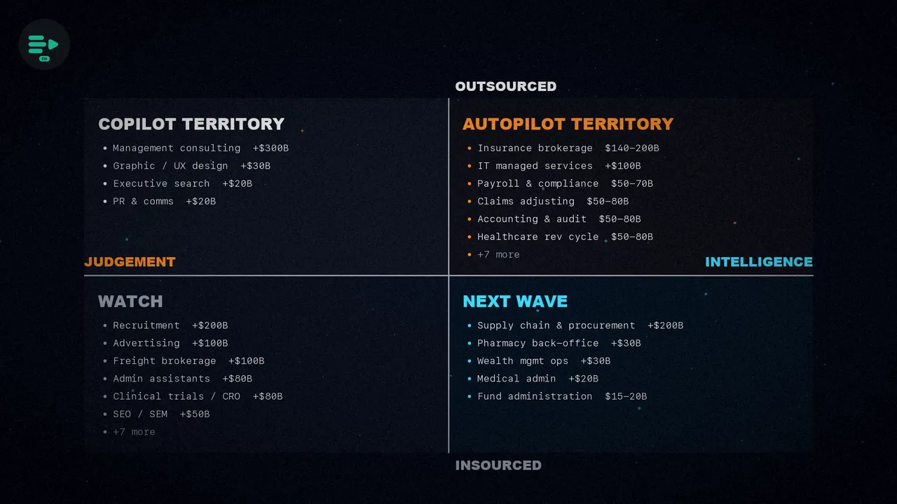 The two-axis map with its four quadrants: autopilot territory, next wave, copilot territory and watch, each with its sectors and spend.