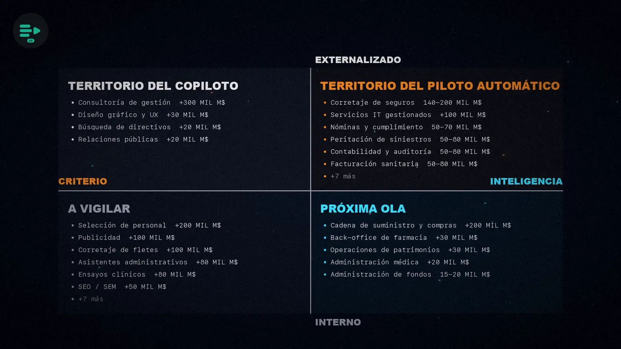 El mapa de dos ejes con sus cuatro cuadrantes: piloto automático, próxima ola, copiloto y a vigilar, cada uno con sus sectores y su gasto.