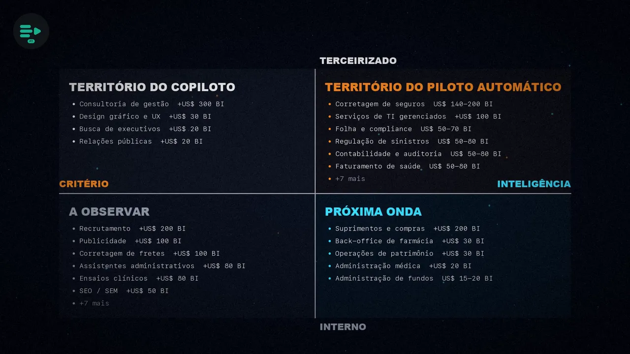 O mapa de dois eixos com seus quatro quadrantes: piloto automático, próxima onda, copiloto e a observar, cada um com seus setores e seu gasto.