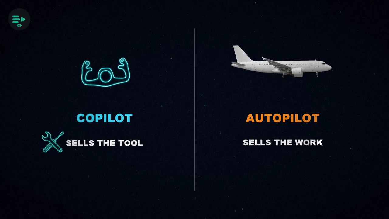 On the left, an airplane control yoke: the copilot sells the tool. On the right, an airplane: the autopilot sells the work.
