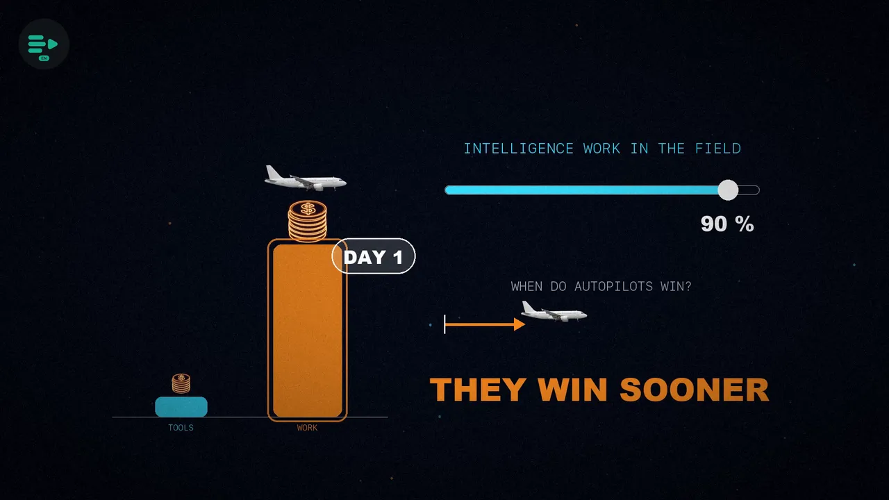 A small tool budget bar next to a huge work budget bar, captured by an airplane from day one, and an intelligence-work slider that brings the win forward.