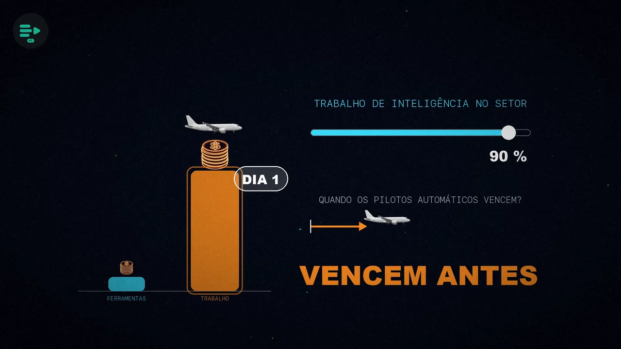 Uma barra pequena de orçamento em ferramentas ao lado de uma enorme de orçamento do trabalho, capturada por um avião desde o dia 1, e um controle deslizante de trabalho de inteligência que antecipa a vitória.