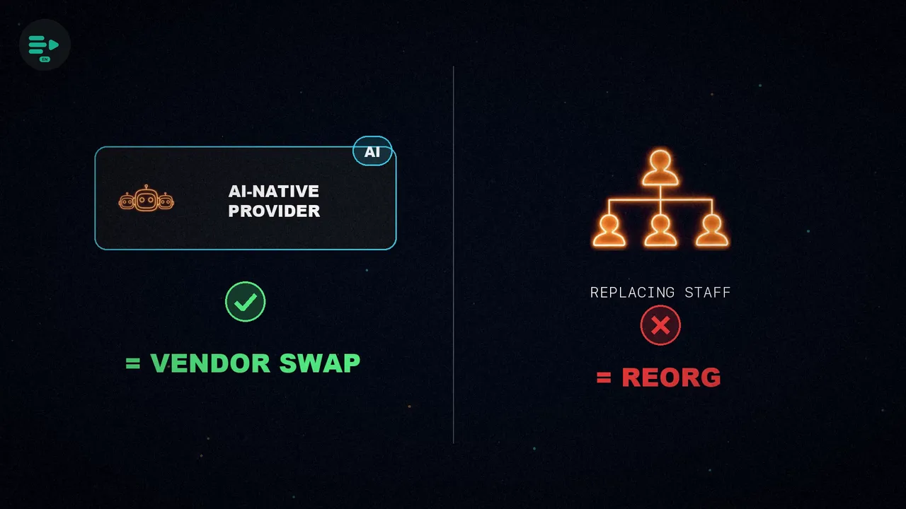 On the left, an AI-native provider replaces the outsourcing contract with a green check; on the right, a shaking org chart with a red cross: reorg.