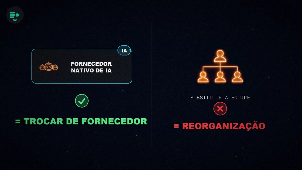 À esquerda, um fornecedor nativo de IA substitui o contrato de terceirização com um visto verde; à direita, um organograma sacudido com um X vermelho: reorganização.