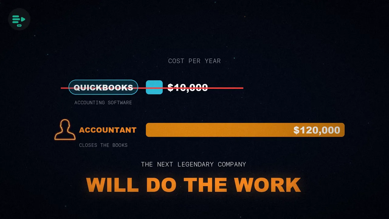 Two yearly cost bars: $10,000 for the accounting software, crossed out, versus $120,000 for the accountant, with the caption 'Will do the work'.