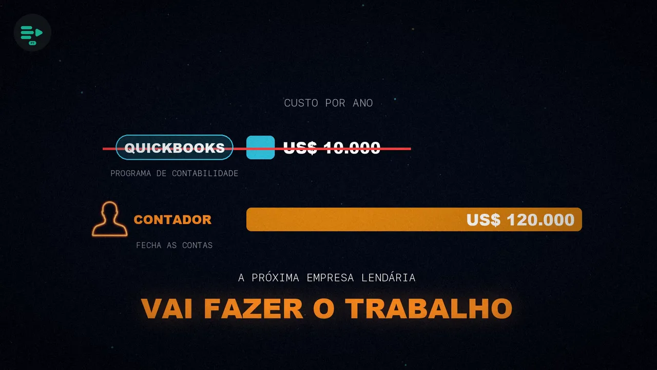 Duas barras de custo anual: US$ 10.000 do programa de contabilidade, riscado, contra US$ 120.000 do contador, com a legenda «Vai fazer o trabalho».