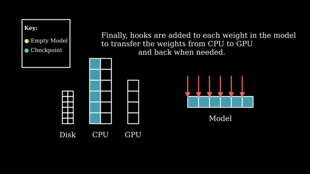 Accelerate Big Model Inference: How Does it Work?